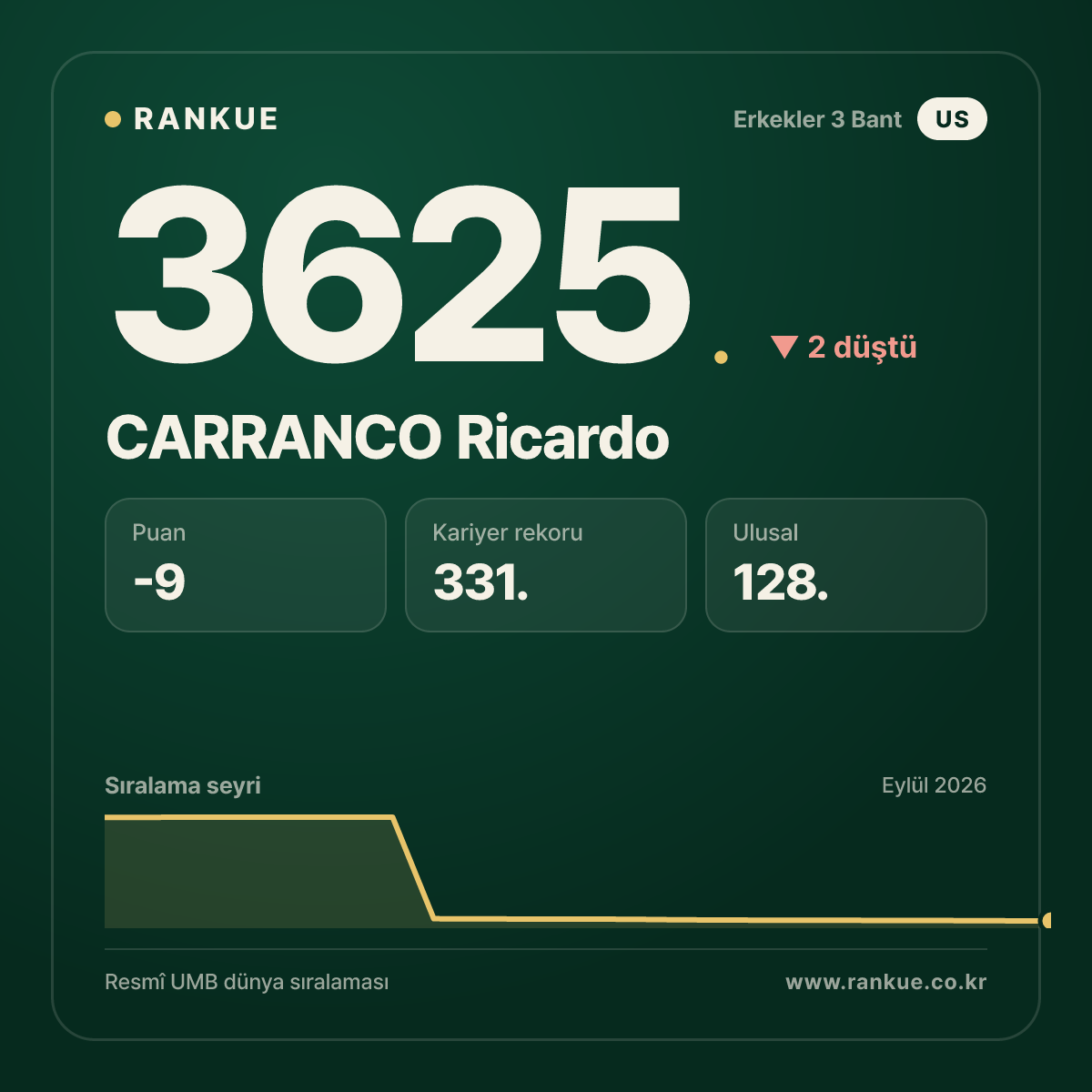 CARRANCO Ricardo — Bilardo Dünya Sıralaması 3625.