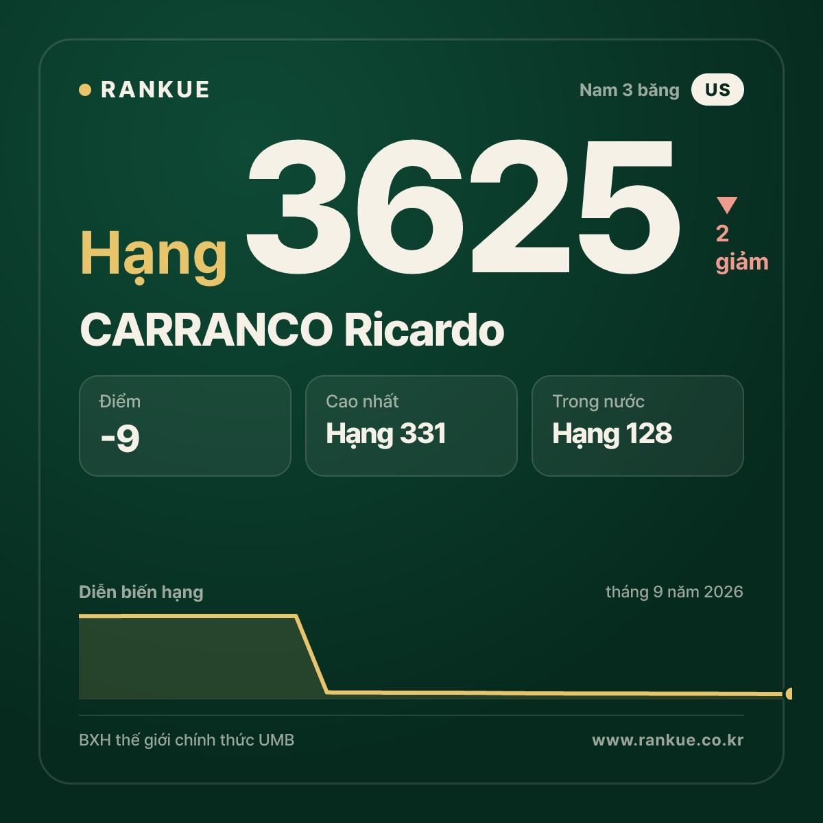 CARRANCO Ricardo — BXH Bida Thế giới hạng 3625
