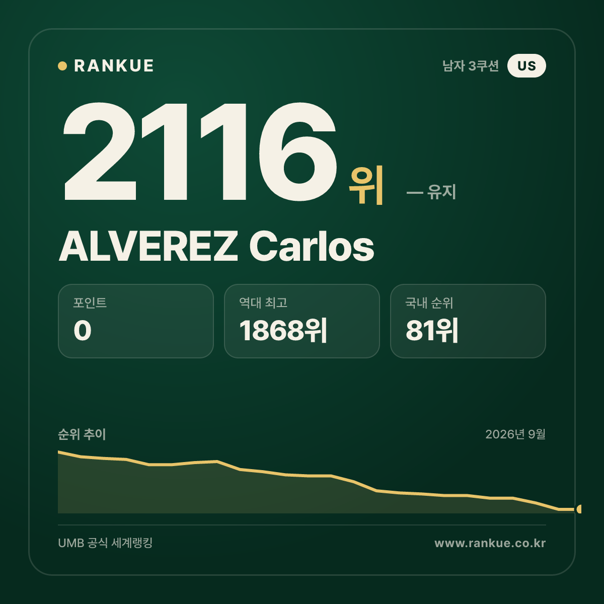 ALVEREZ Carlos — 당구 세계랭킹 2116위