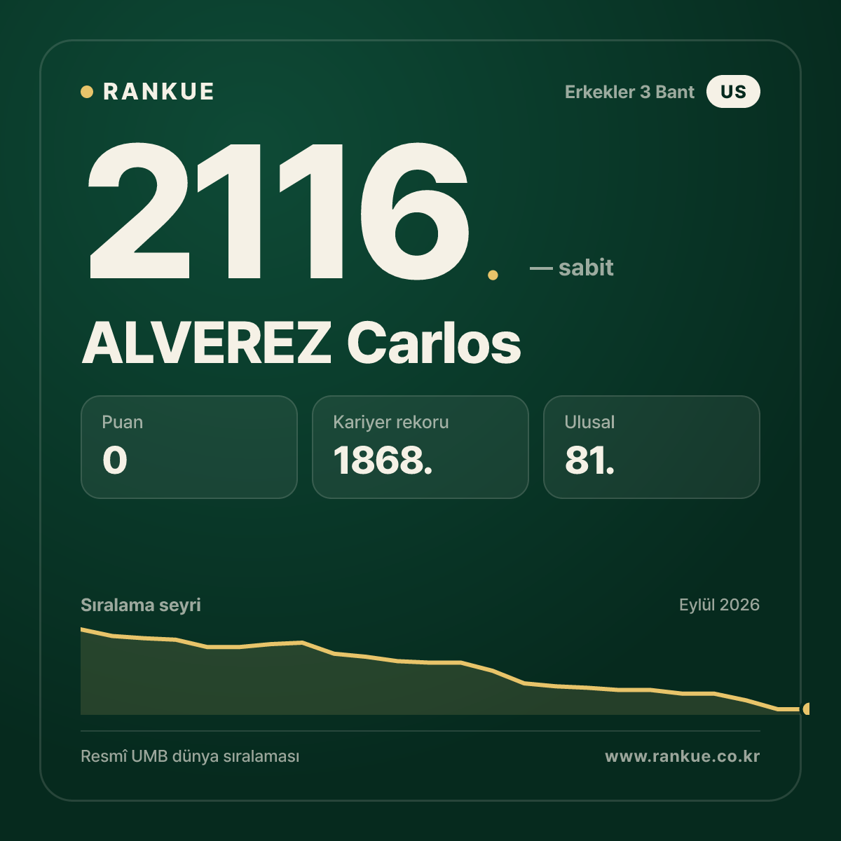 ALVEREZ Carlos — Bilardo Dünya Sıralaması 2116.