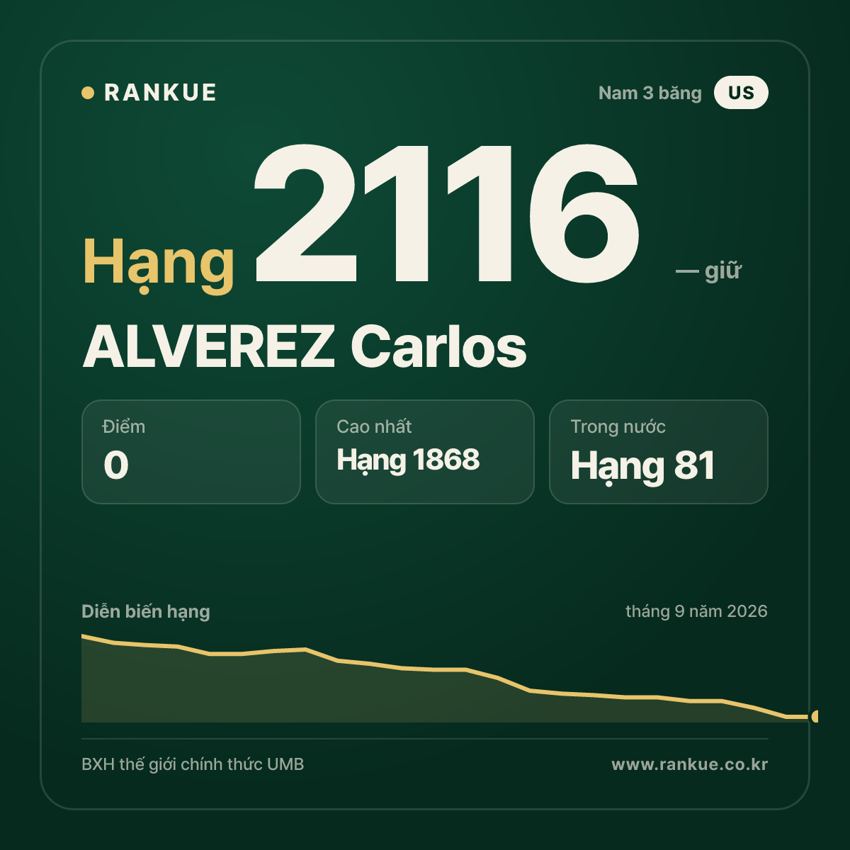 ALVEREZ Carlos — BXH Bida Thế giới hạng 2116