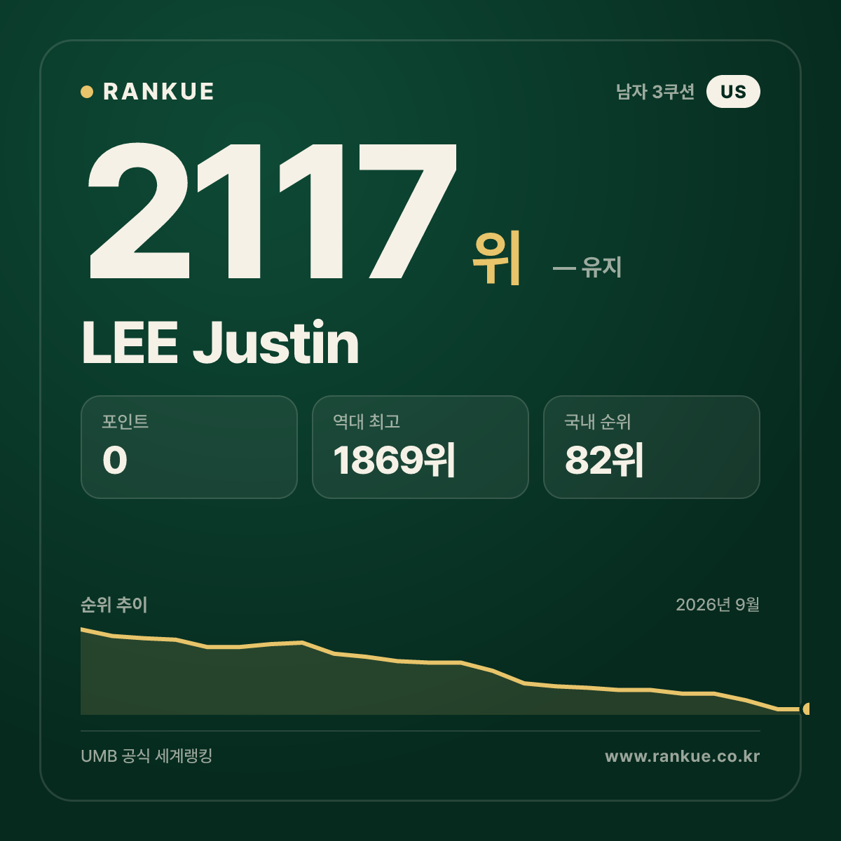 LEE Justin — 당구 세계랭킹 2117위