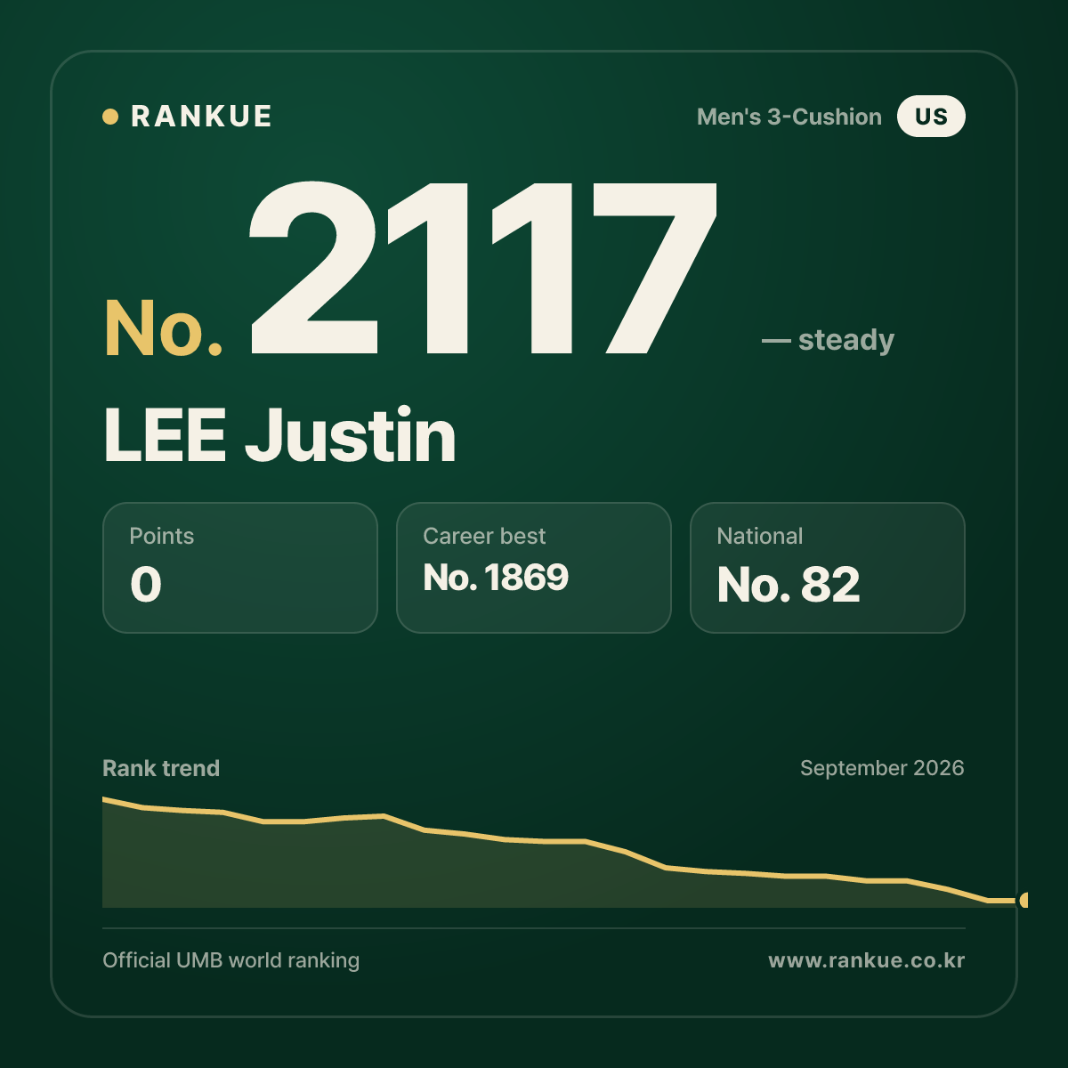 LEE Justin — Billiards World Ranking No.2117