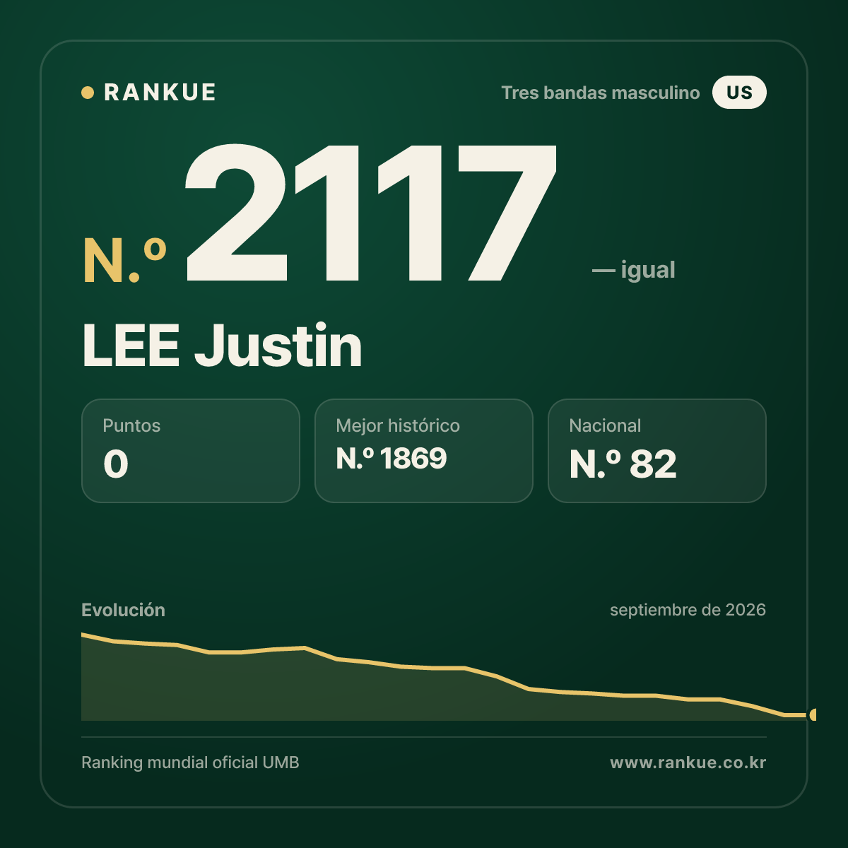 LEE Justin — Ranking Mundial de Billar N.º 2117