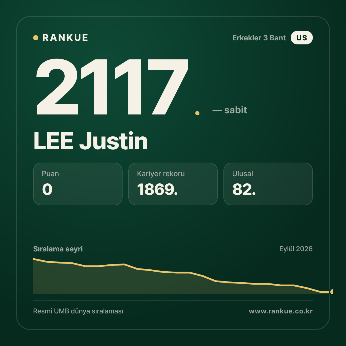 LEE Justin — Bilardo Dünya Sıralaması 2117.