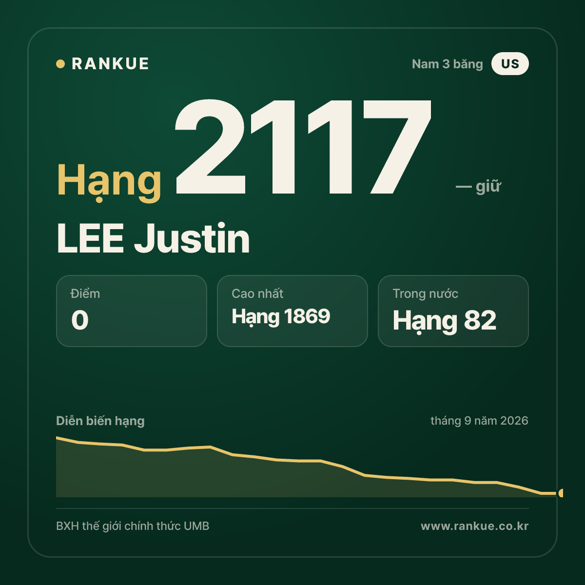 LEE Justin — BXH Bida Thế giới hạng 2117