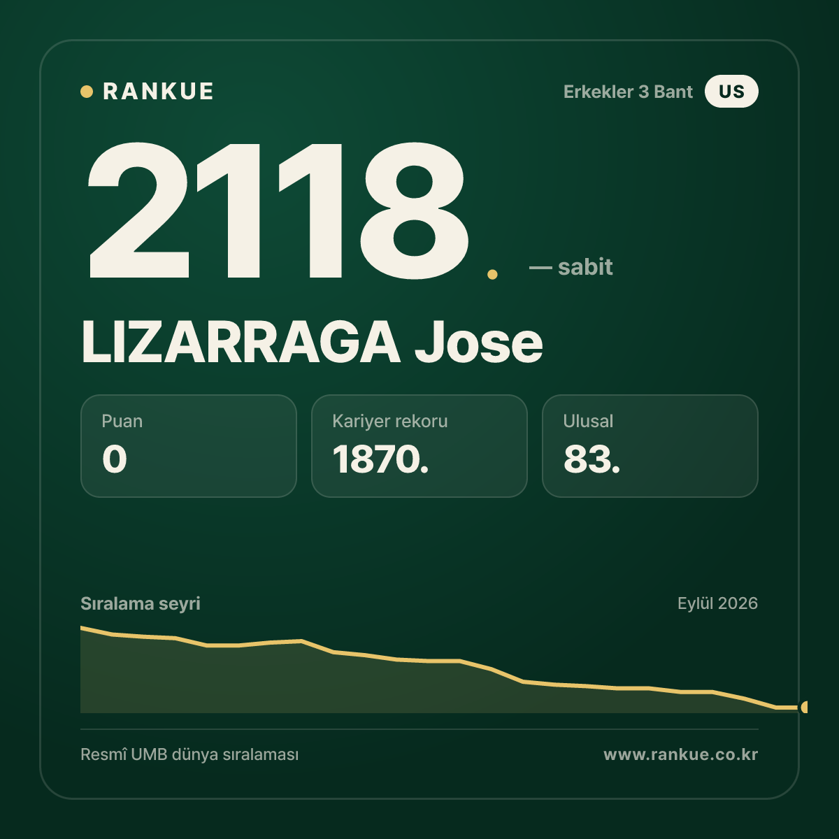 LIZARRAGA Jose — Bilardo Dünya Sıralaması 2118.