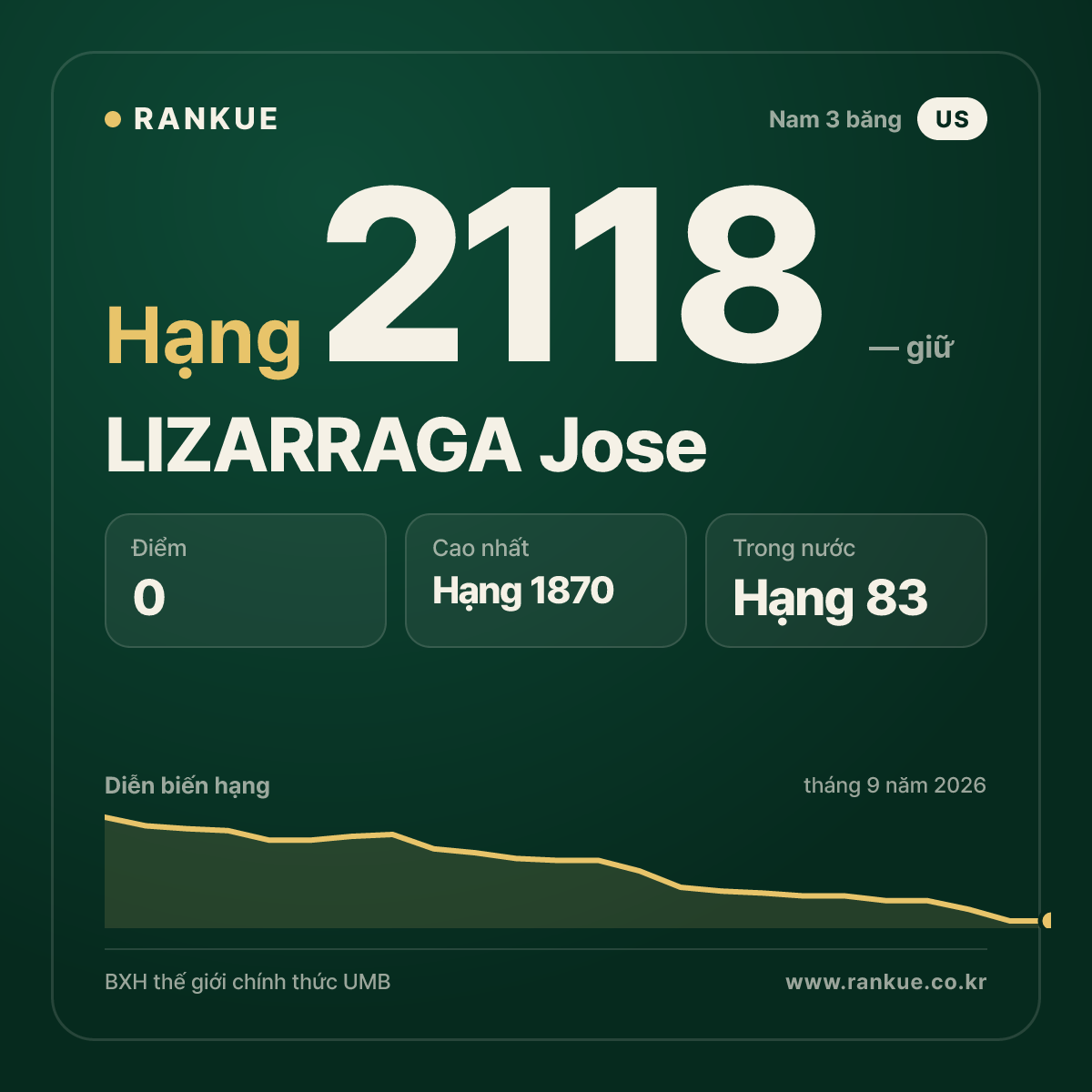 LIZARRAGA Jose — BXH Bida Thế giới hạng 2118