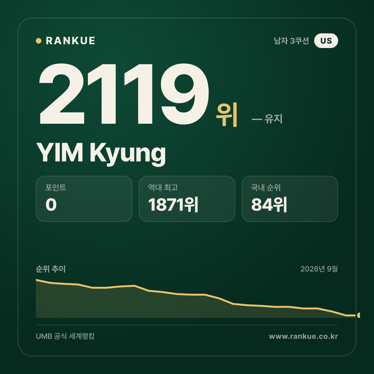 YIM Kyung — 당구 세계랭킹 2119위