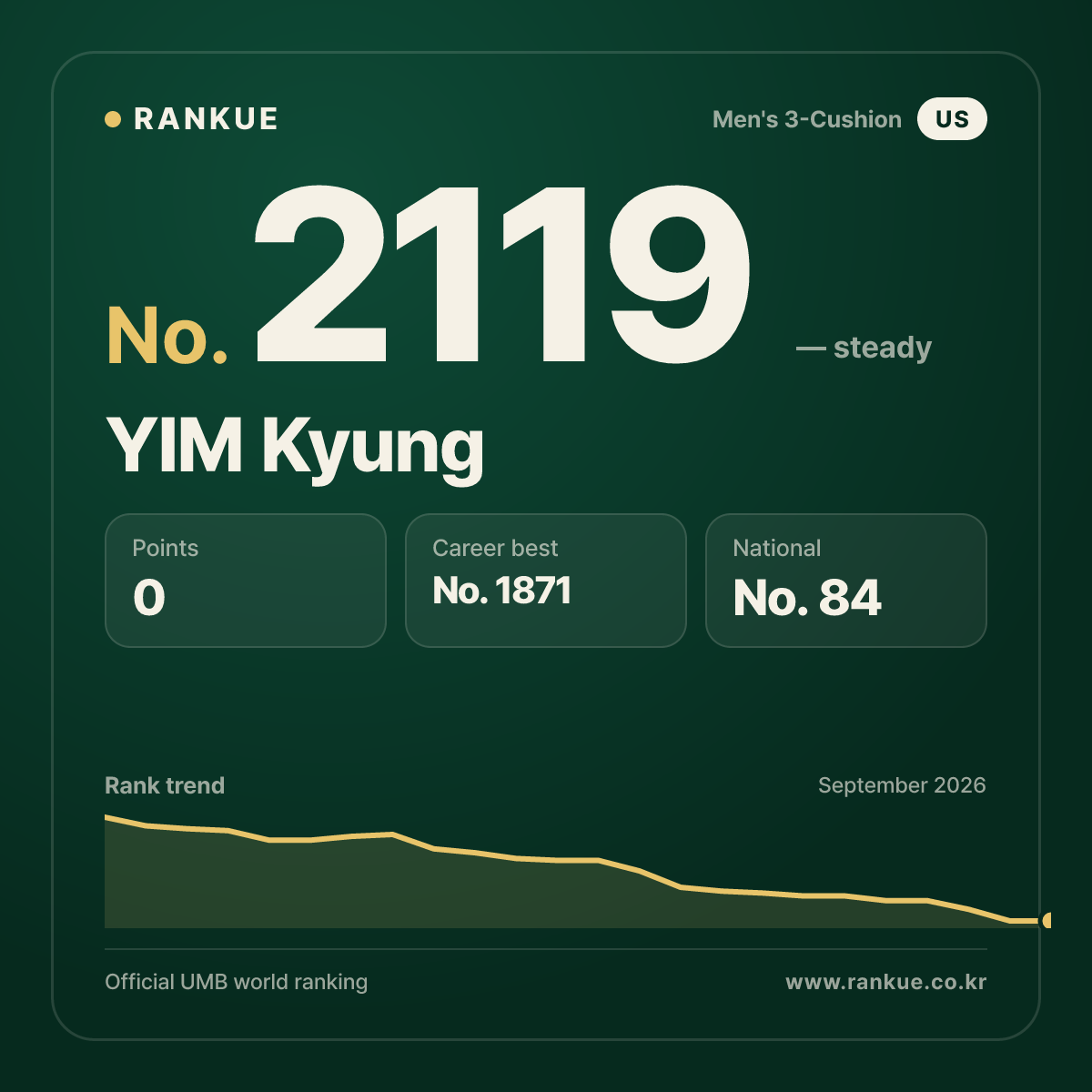YIM Kyung — Billiards World Ranking No.2119