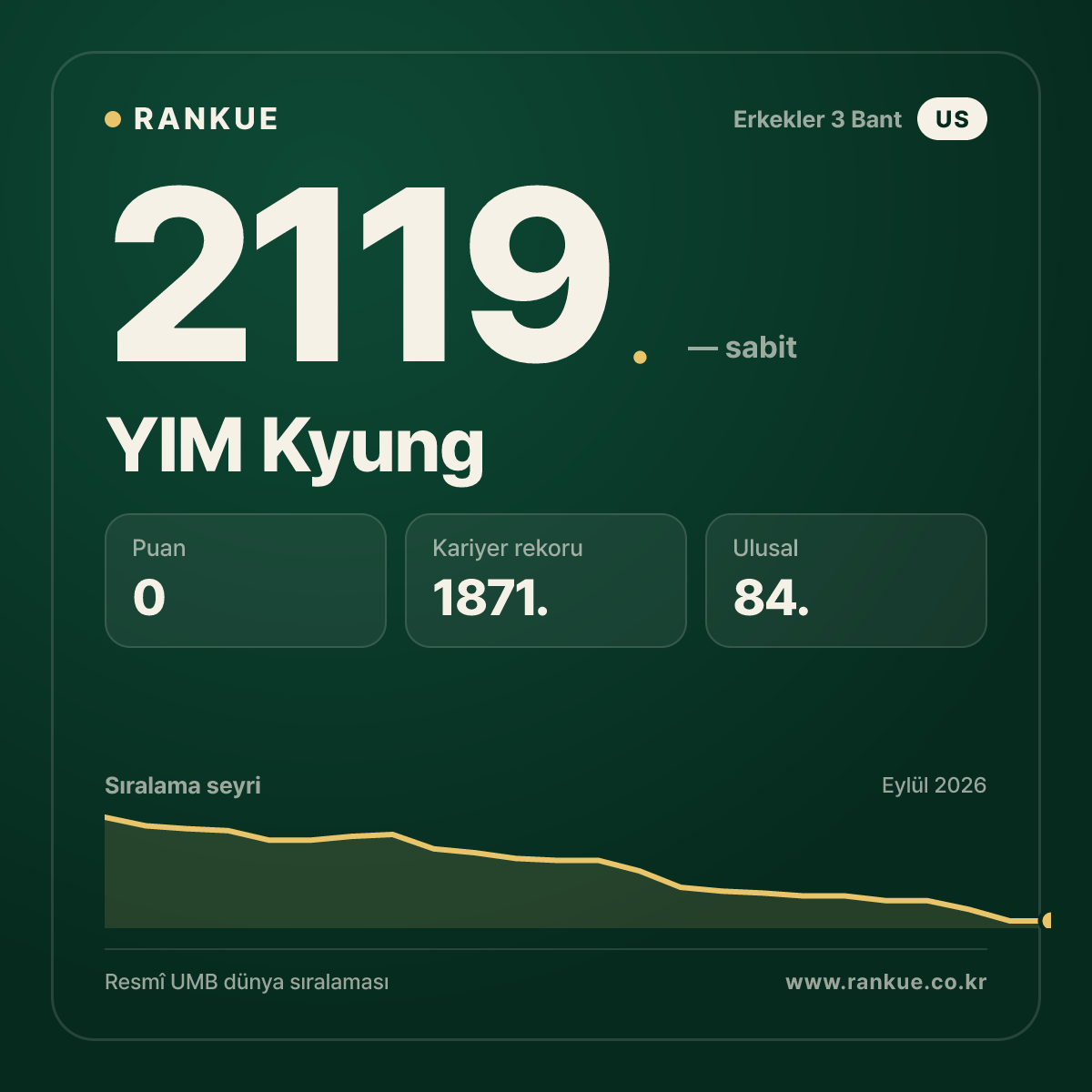 YIM Kyung — Bilardo Dünya Sıralaması 2119.
