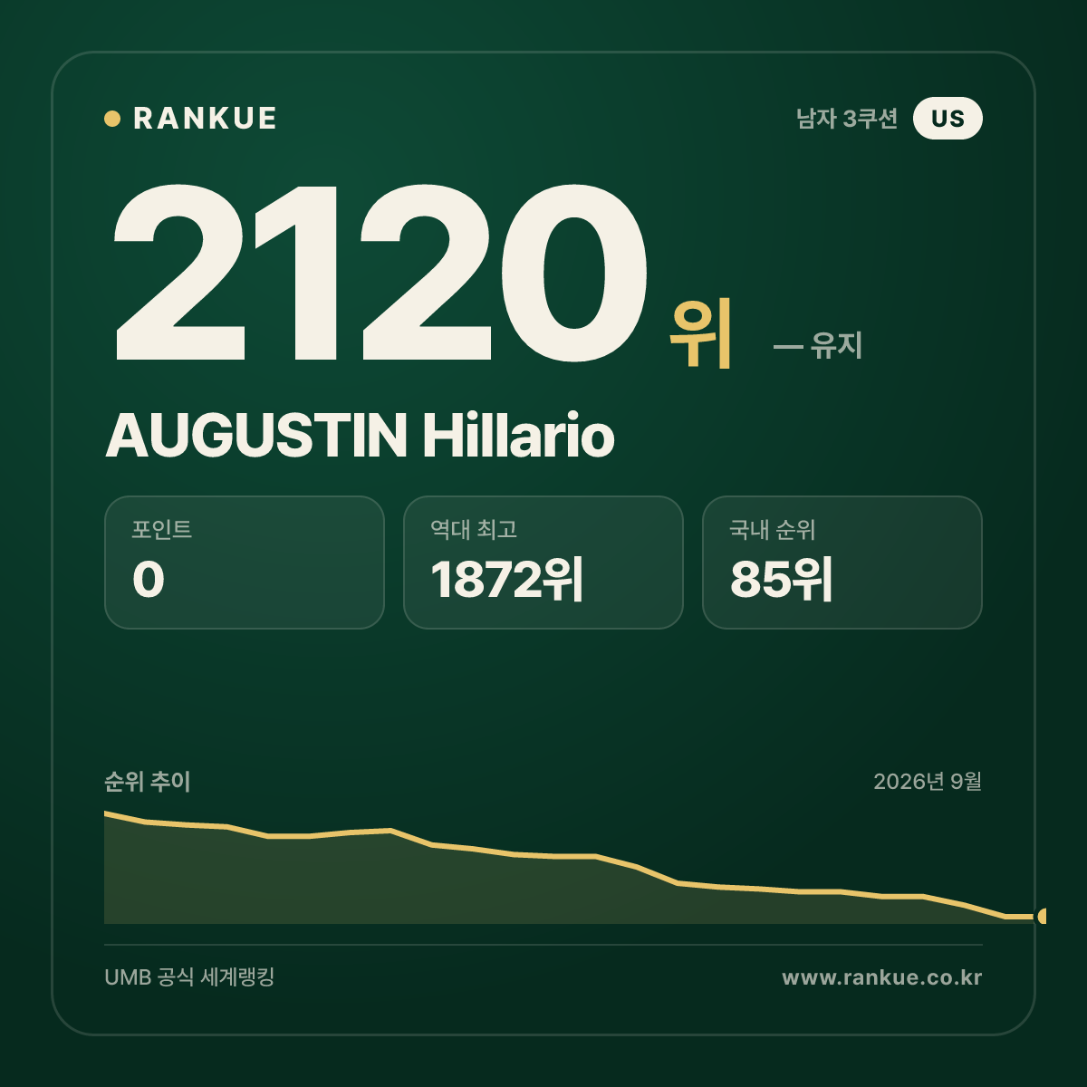 AUGUSTIN Hillario — 당구 세계랭킹 2120위