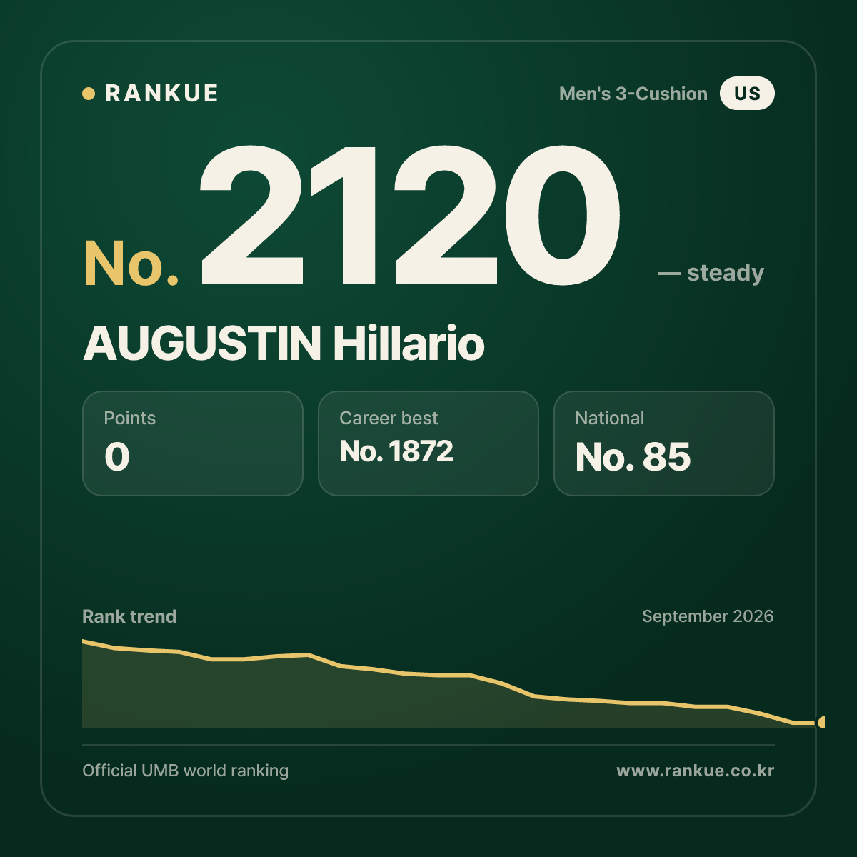 AUGUSTIN Hillario — Billiards World Ranking No.2120