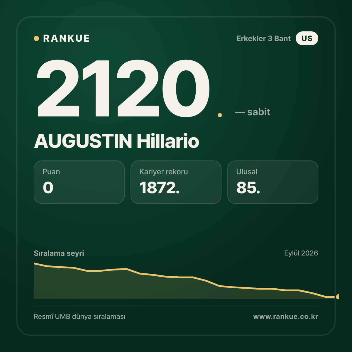 AUGUSTIN Hillario — Bilardo Dünya Sıralaması 2120.