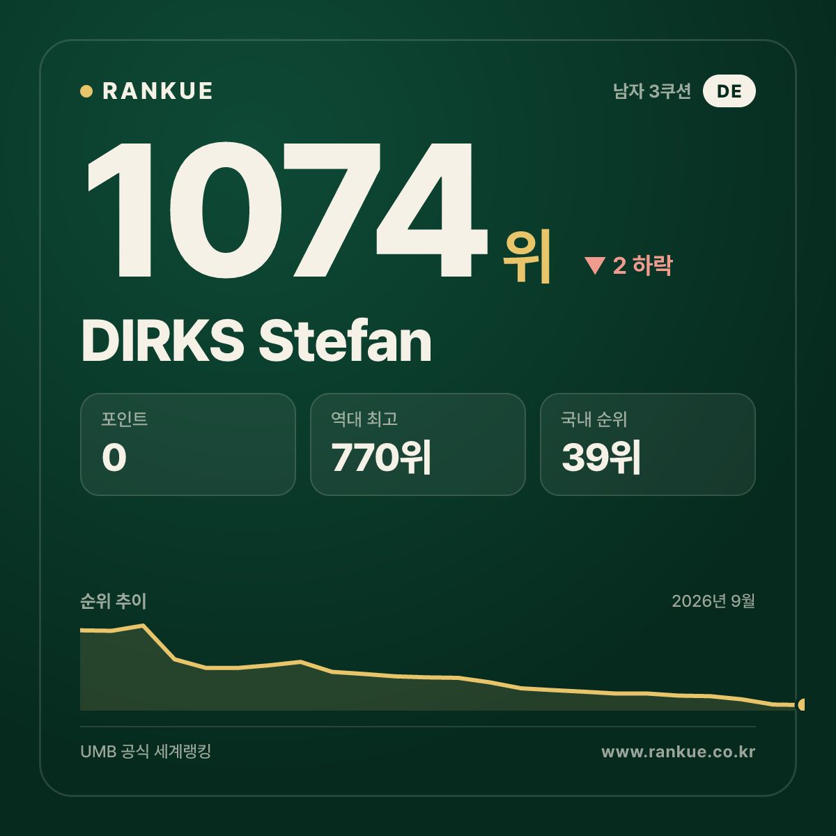 DIRKS Stefan — 당구 세계랭킹 1074위