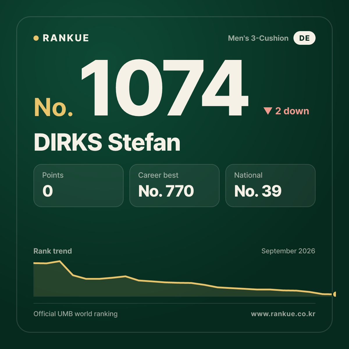 DIRKS Stefan — Billiards World Ranking No.1074