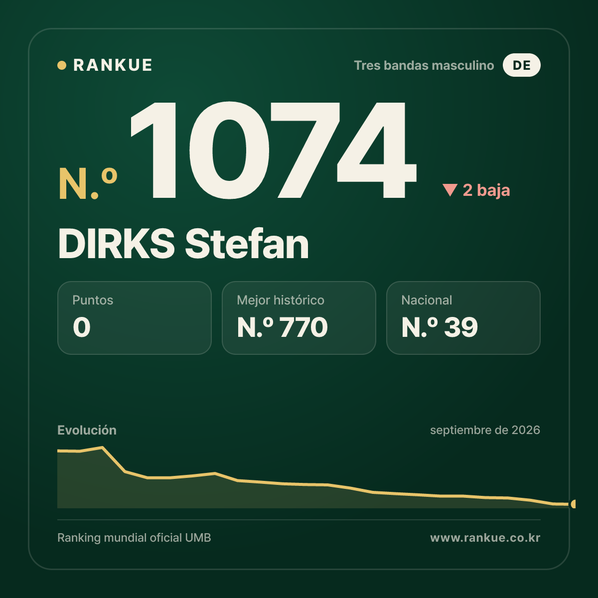 DIRKS Stefan — Ranking Mundial de Billar N.º 1074