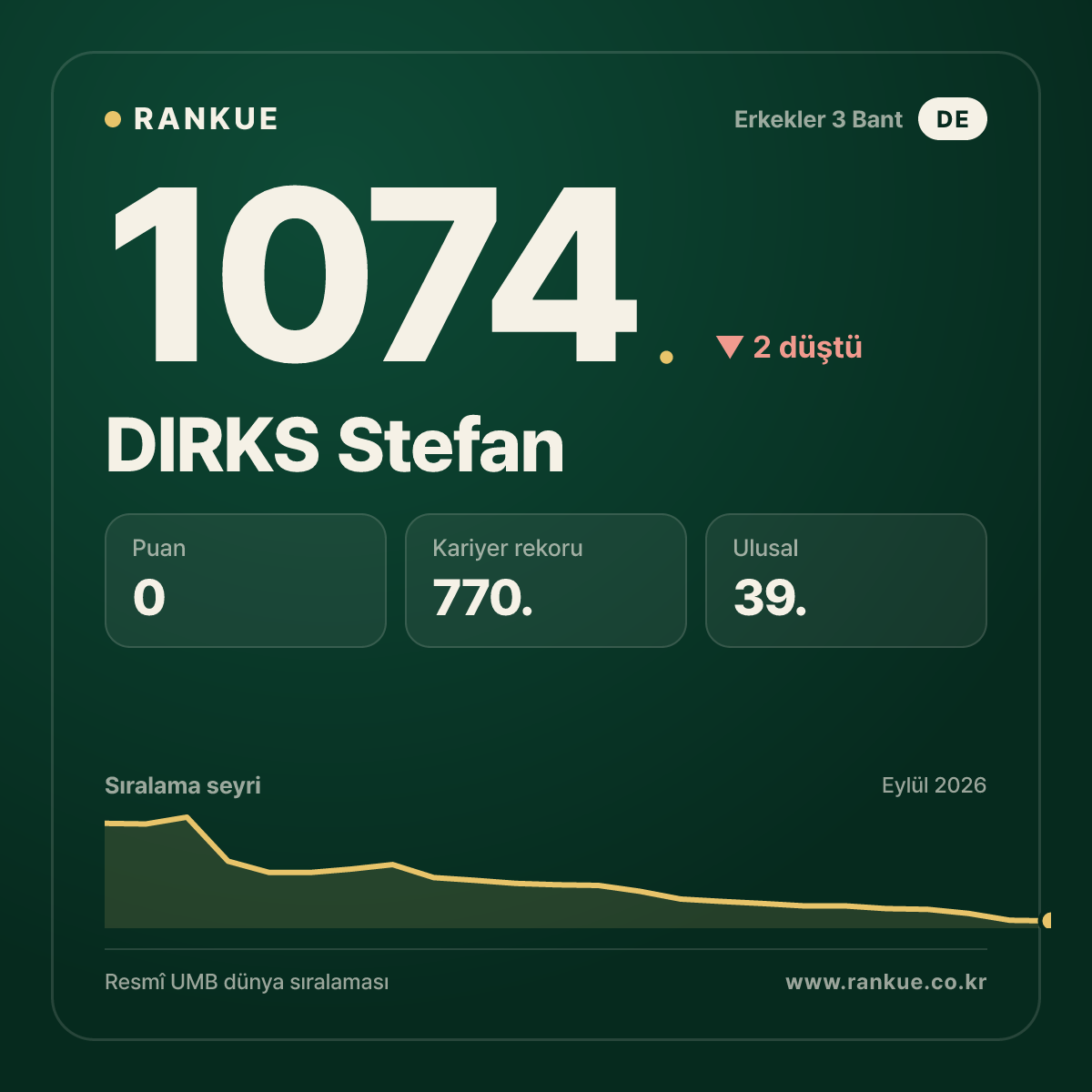 DIRKS Stefan — Bilardo Dünya Sıralaması 1074.