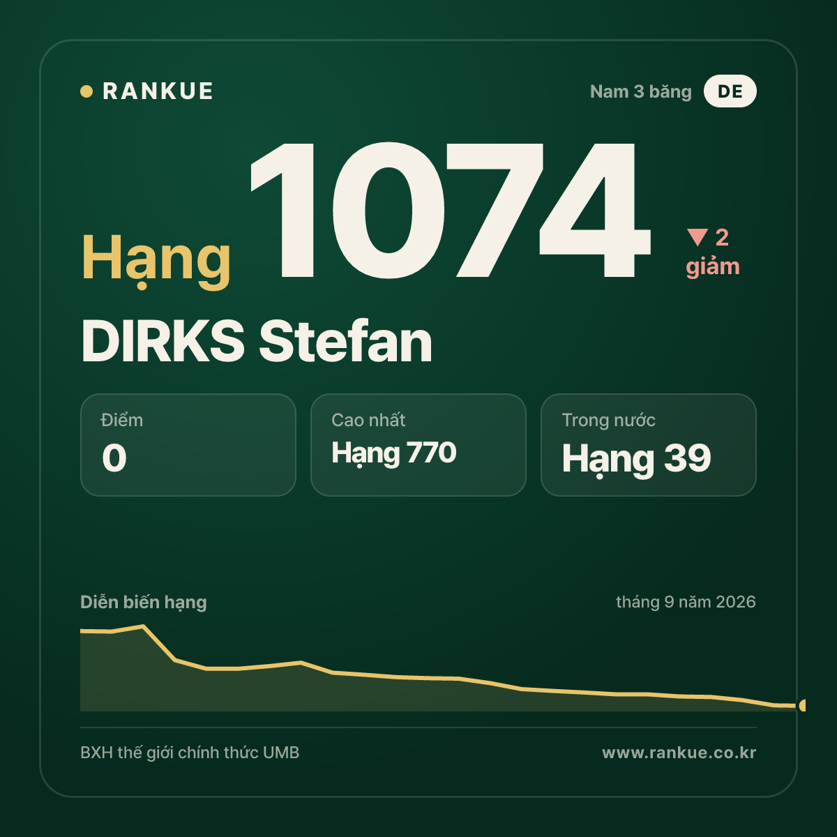 DIRKS Stefan — BXH Bida Thế giới hạng 1074