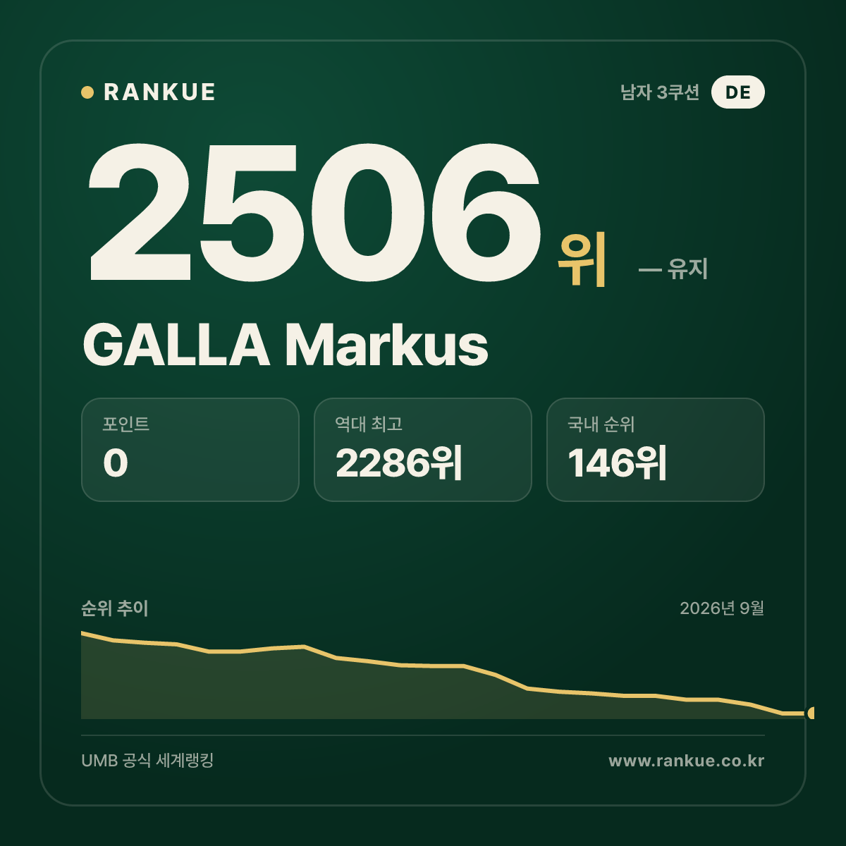 GALLA Markus — 당구 세계랭킹 2506위