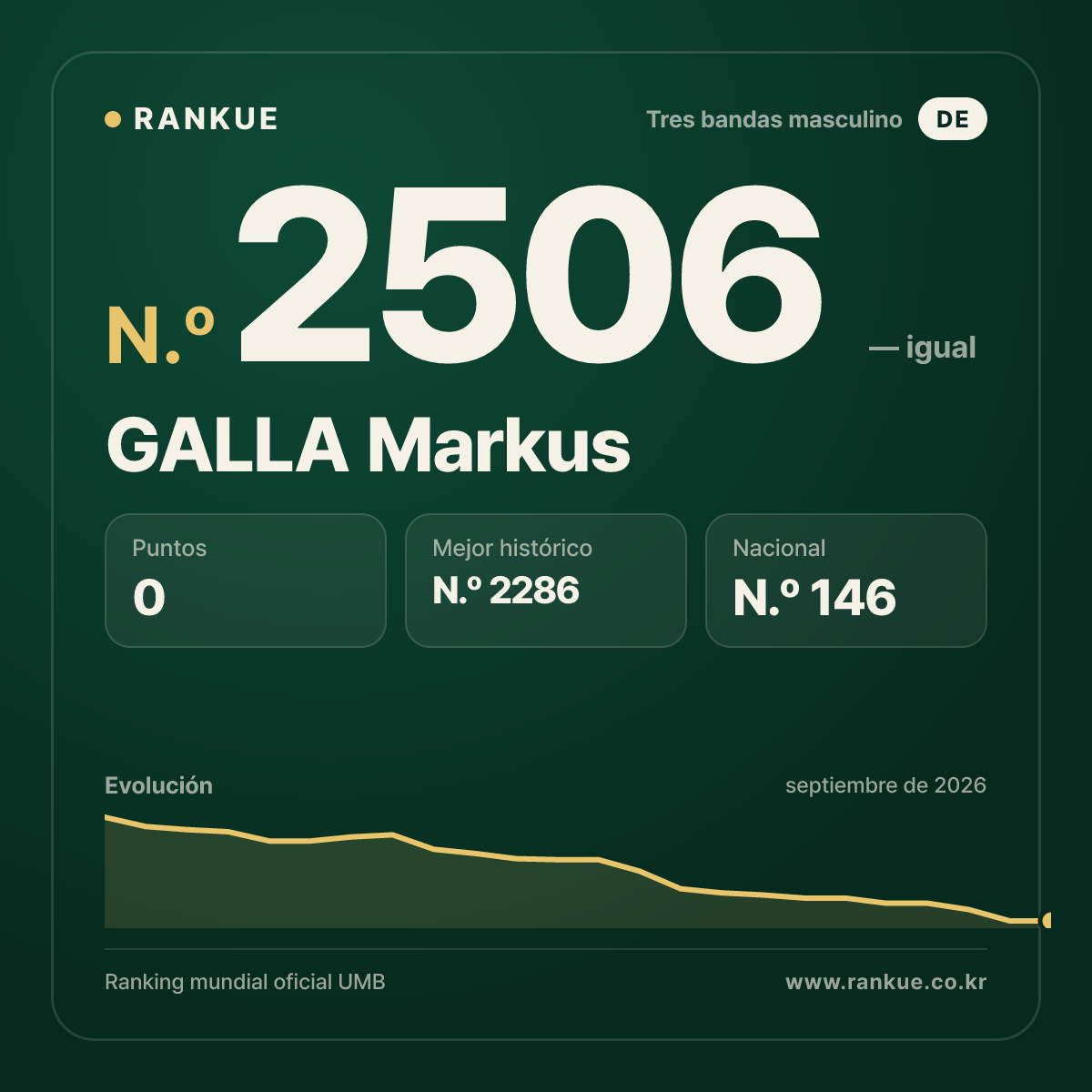 GALLA Markus — Ranking Mundial de Billar N.º 2506