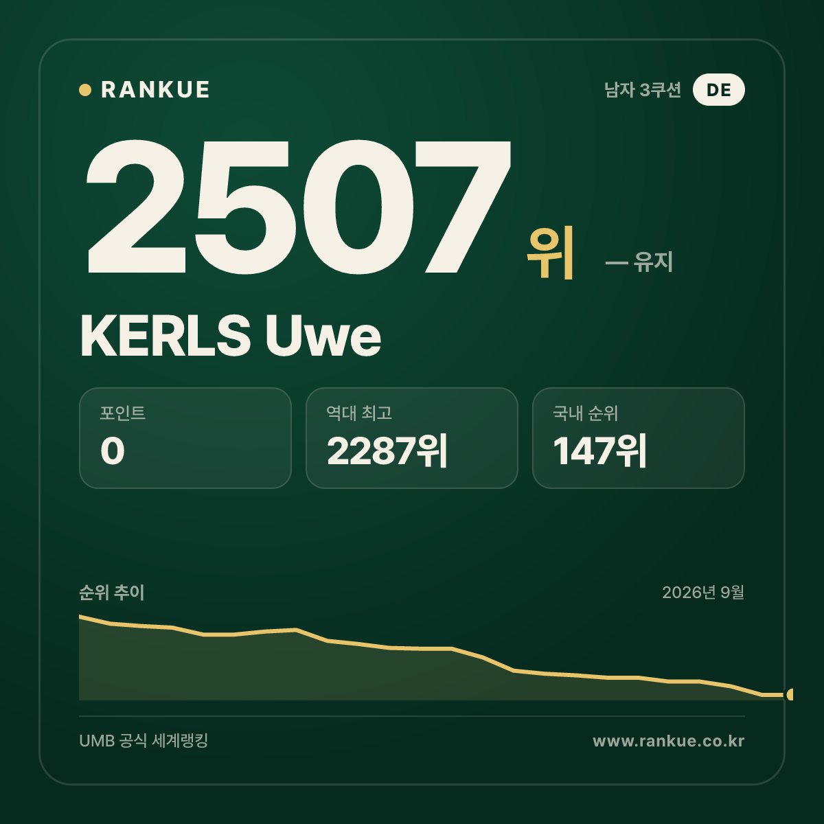 KERLS Uwe — 당구 세계랭킹 2507위