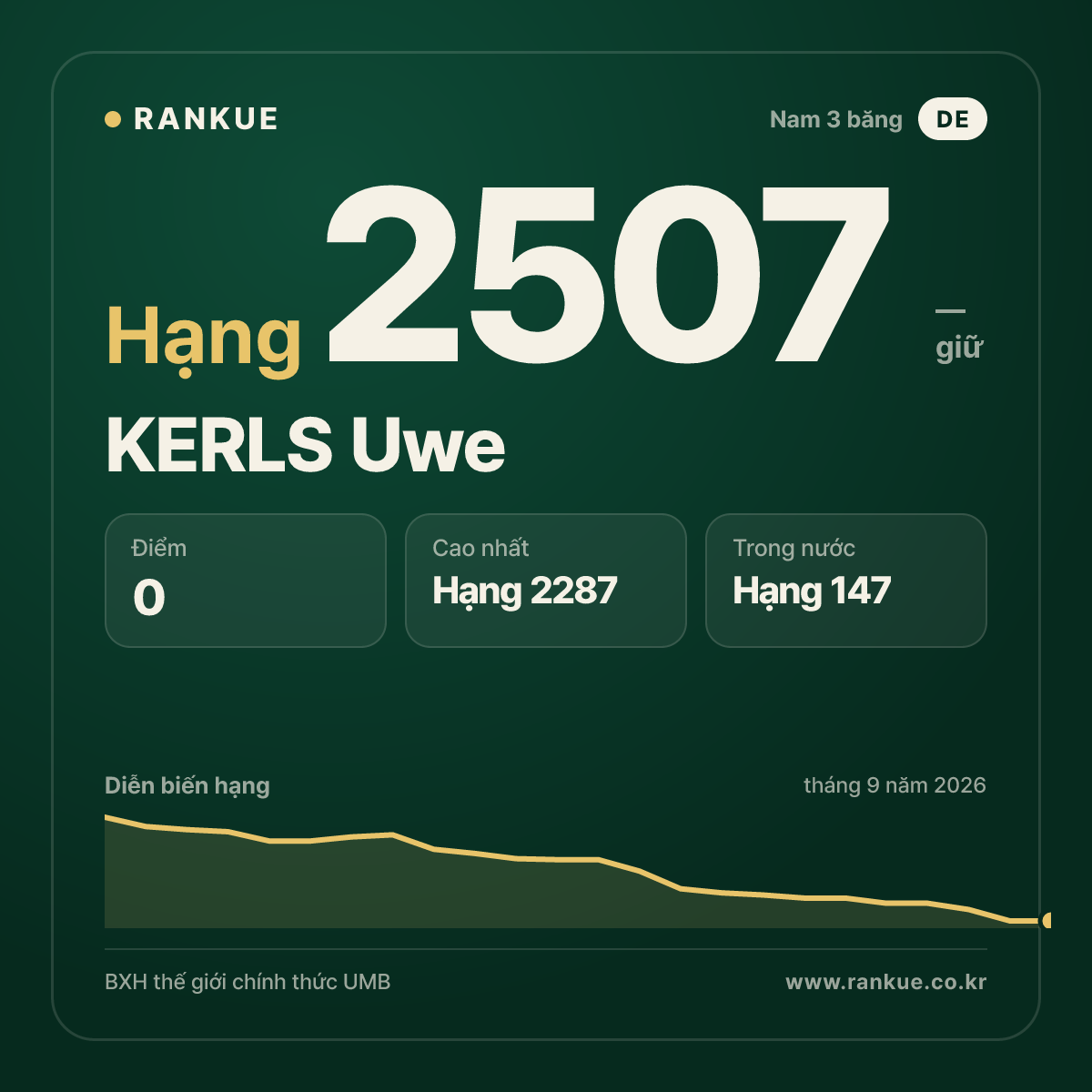 KERLS Uwe — BXH Bida Thế giới hạng 2507