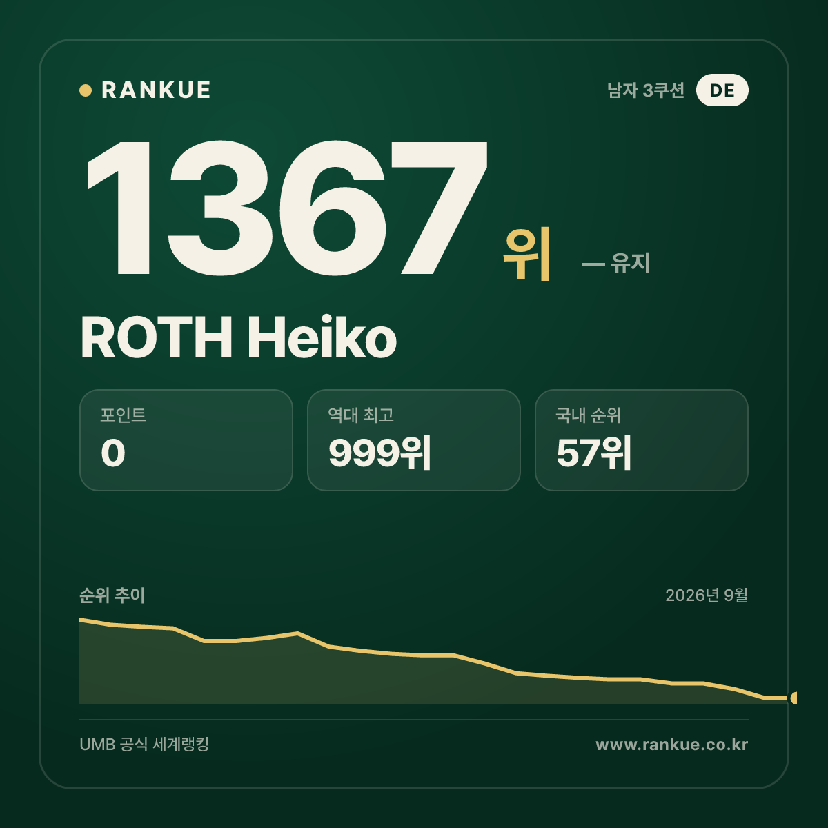 ROTH Heiko — 당구 세계랭킹 1367위