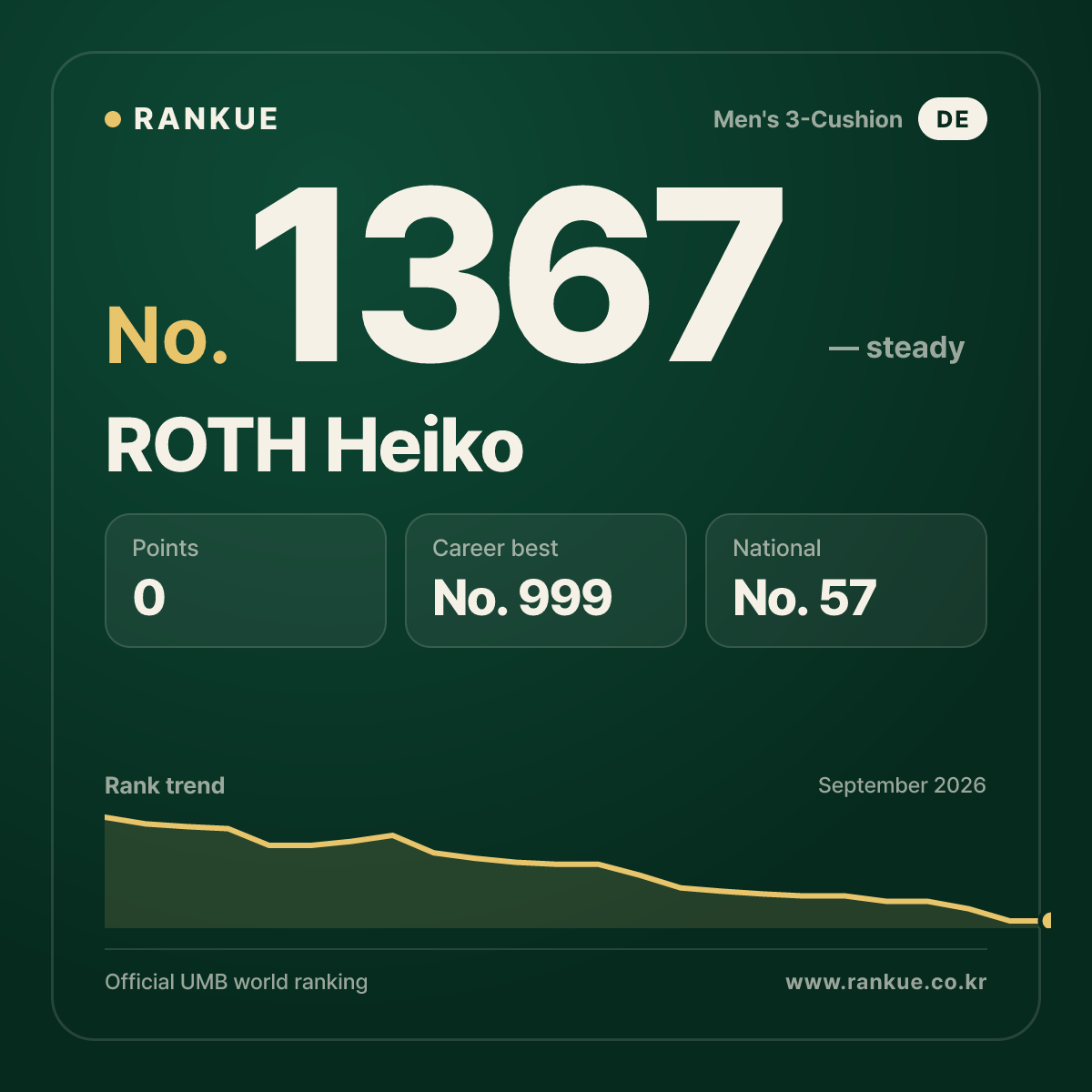 ROTH Heiko — Billiards World Ranking No.1367