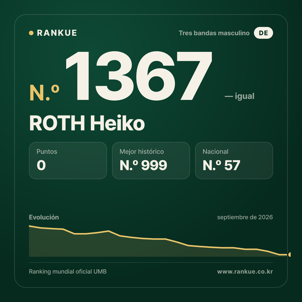 ROTH Heiko — Ranking Mundial de Billar N.º 1367