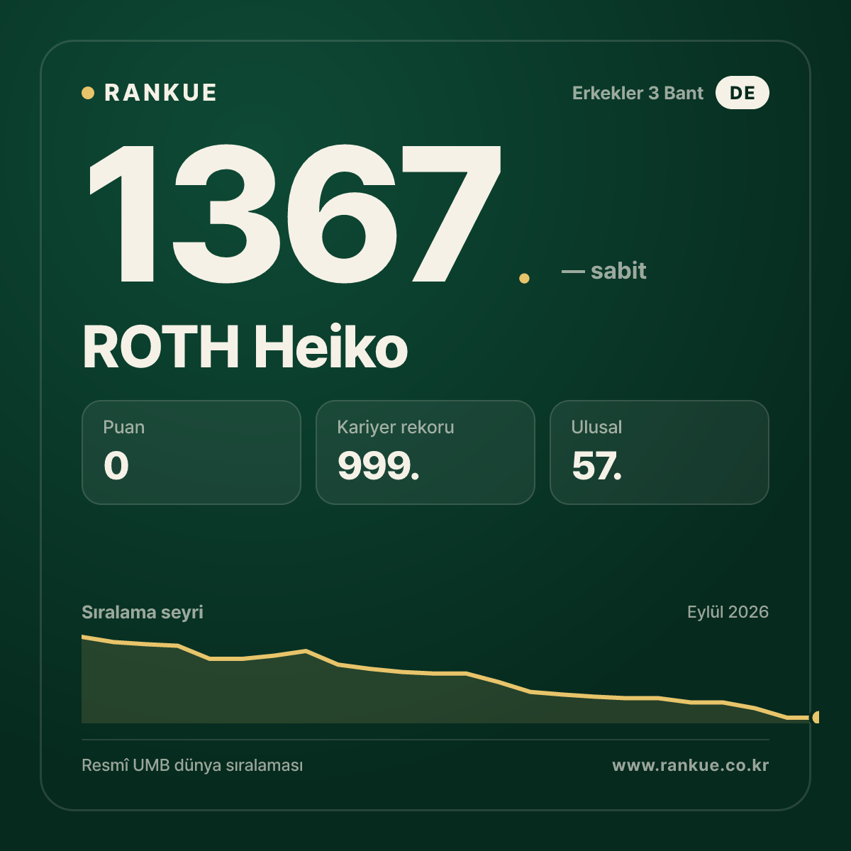 ROTH Heiko — Bilardo Dünya Sıralaması 1367.