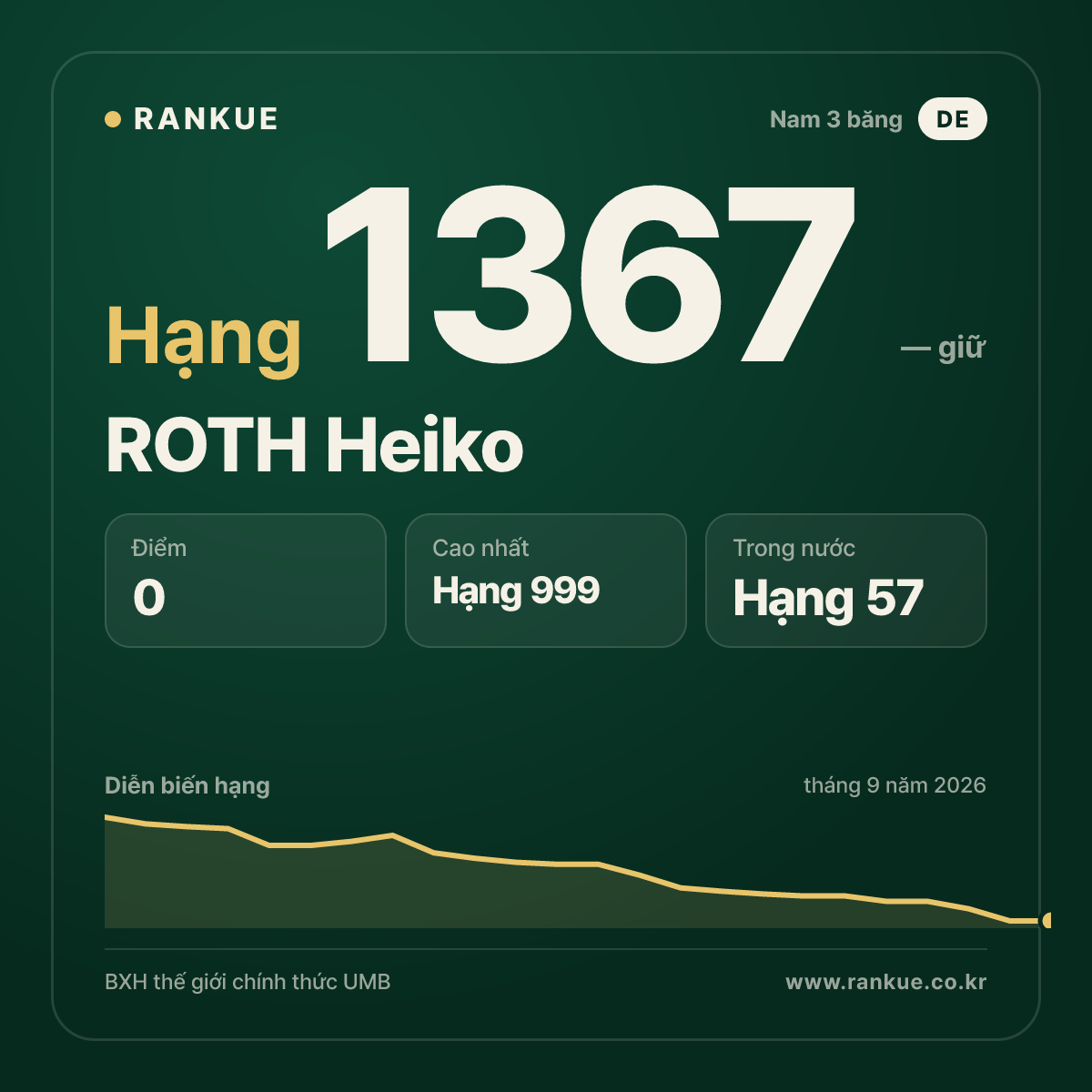 ROTH Heiko — BXH Bida Thế giới hạng 1367