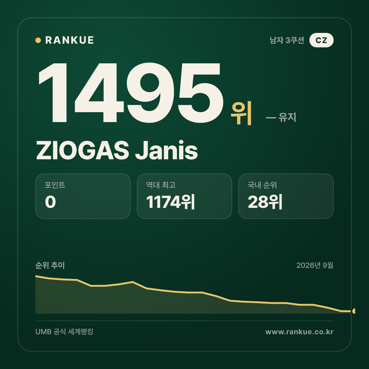 ZIOGAS Janis — 당구 세계랭킹 1495위