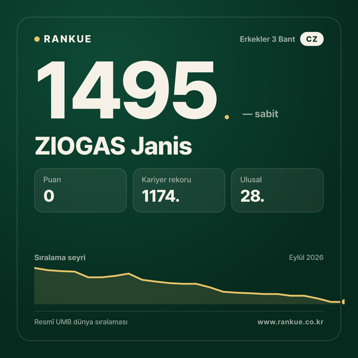 ZIOGAS Janis — Bilardo Dünya Sıralaması 1495.