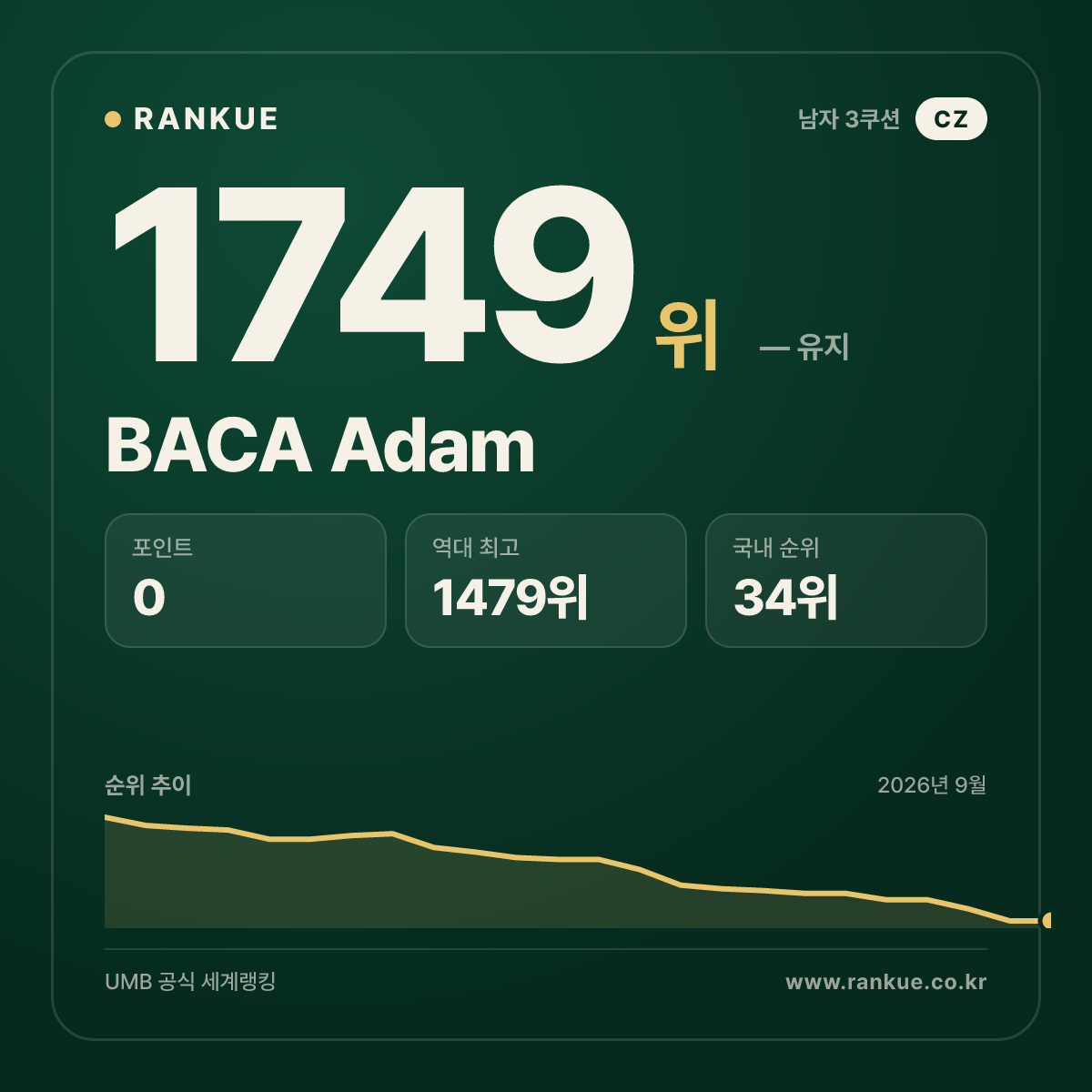 BACA Adam — 당구 세계랭킹 1749위