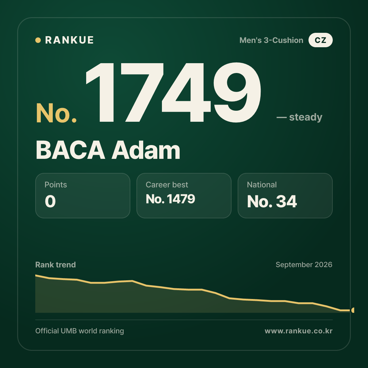 BACA Adam — Billiards World Ranking No.1749