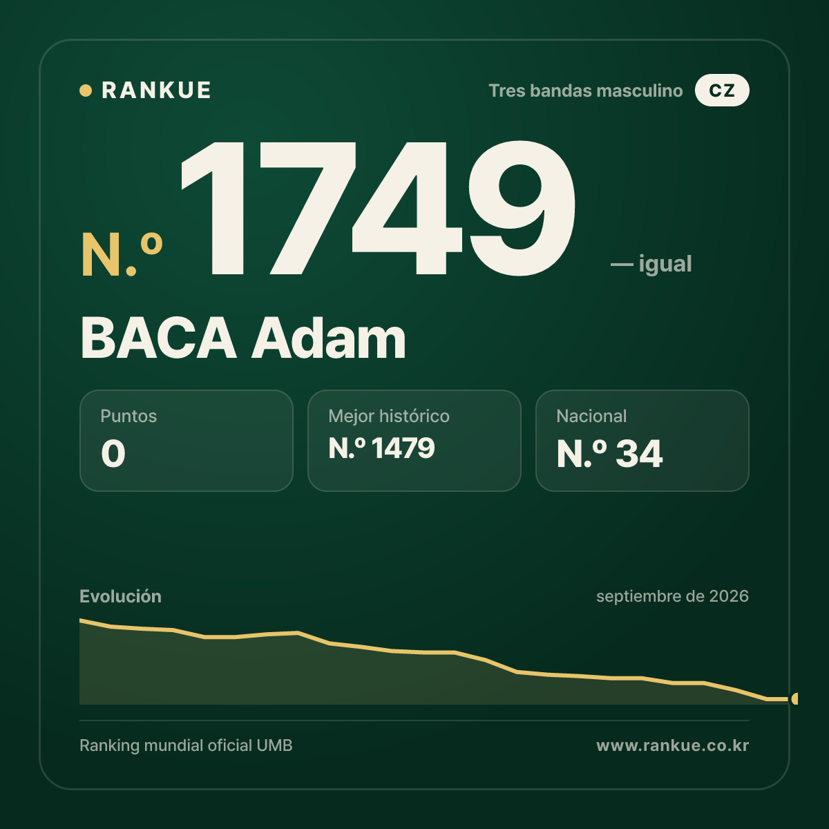 BACA Adam — Ranking Mundial de Billar N.º 1749