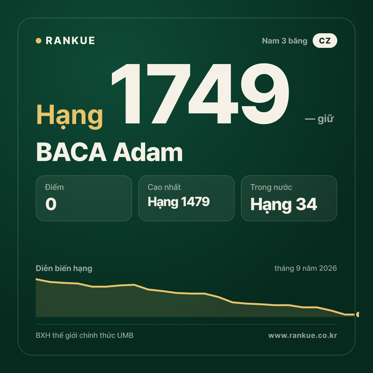 BACA Adam — BXH Bida Thế giới hạng 1749
