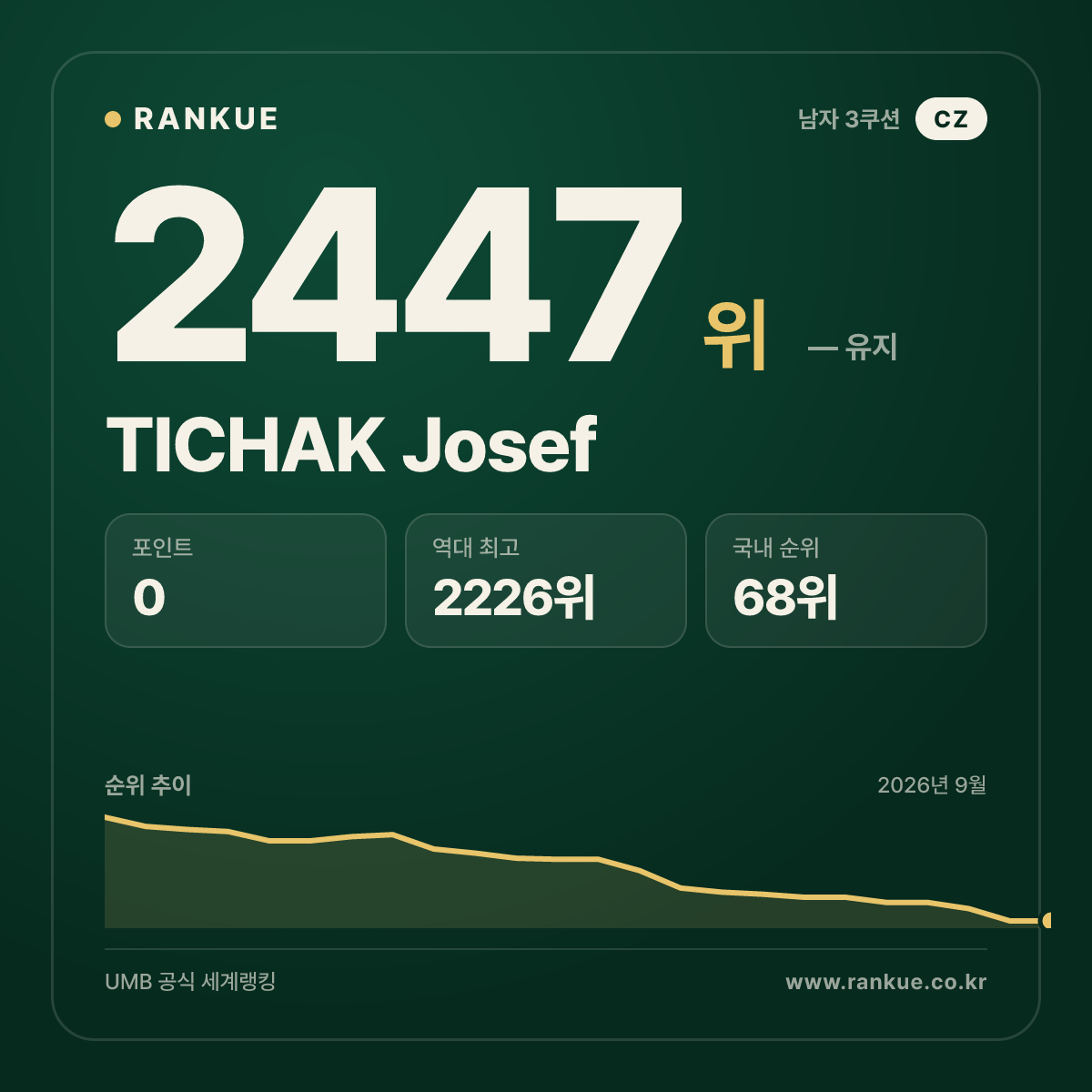 TICHAK Josef — 당구 세계랭킹 2447위