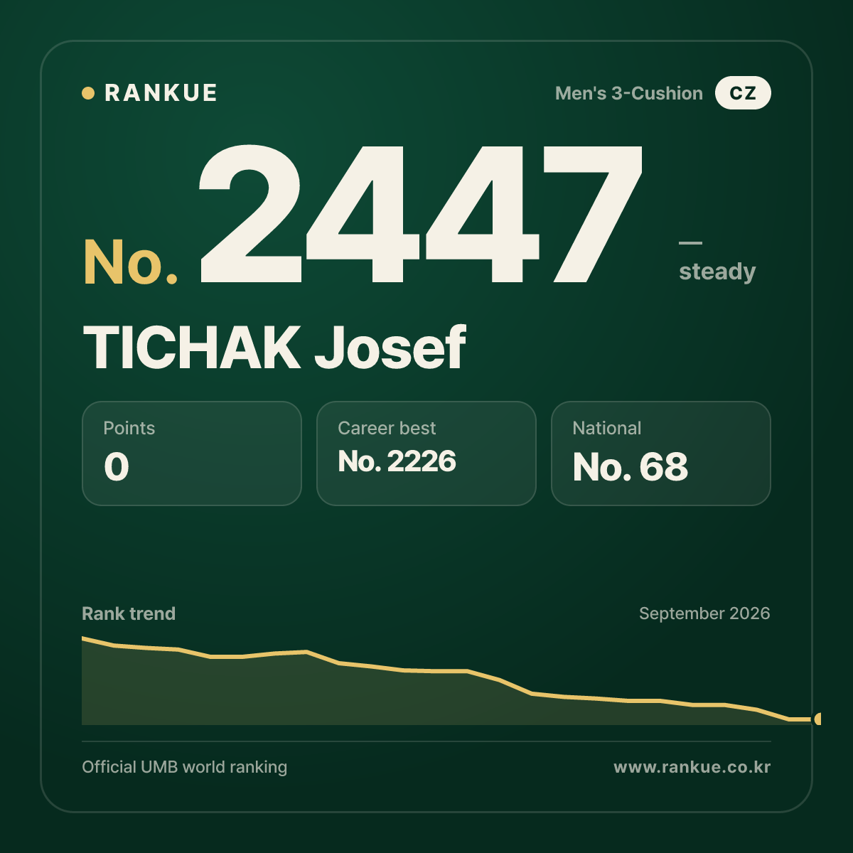 TICHAK Josef — Billiards World Ranking No.2447