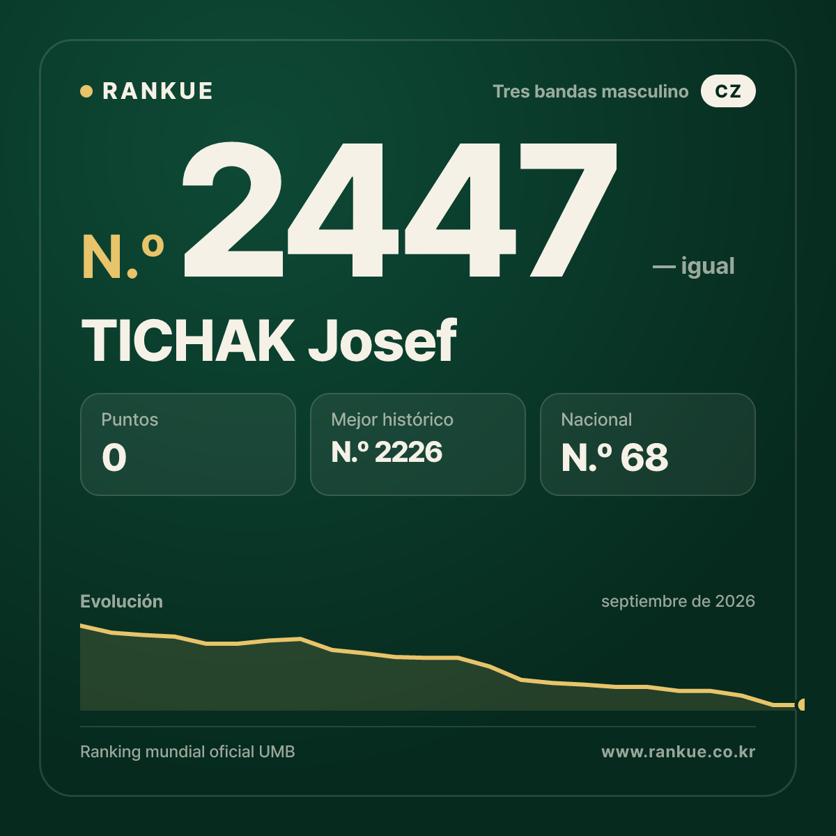 TICHAK Josef — Ranking Mundial de Billar N.º 2447