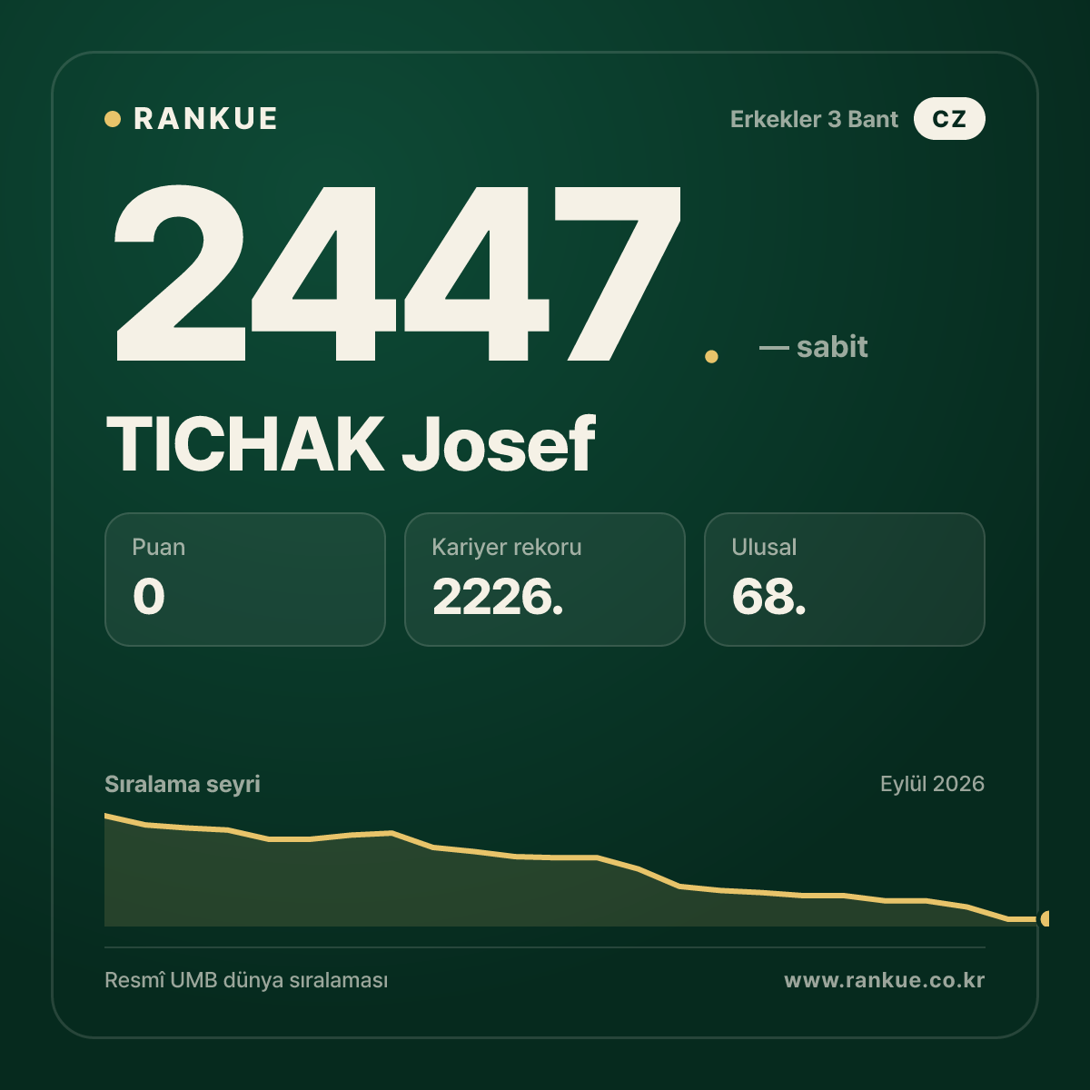TICHAK Josef — Bilardo Dünya Sıralaması 2447.