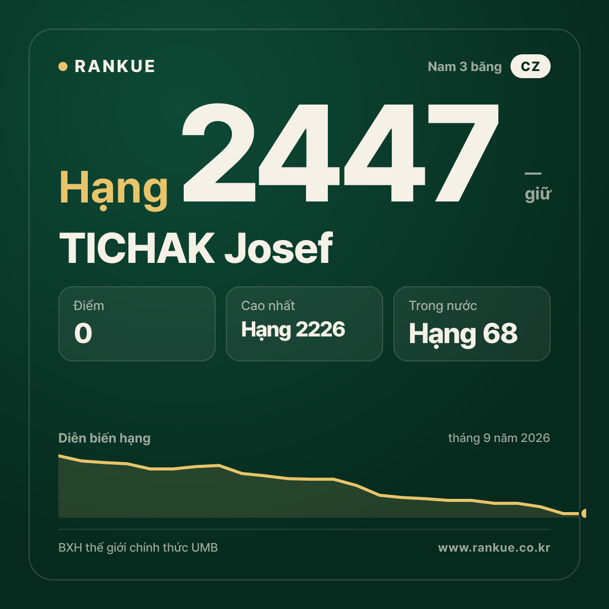 TICHAK Josef — BXH Bida Thế giới hạng 2447