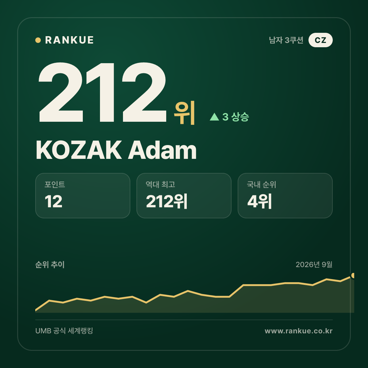 KOZAK Adam — 212위