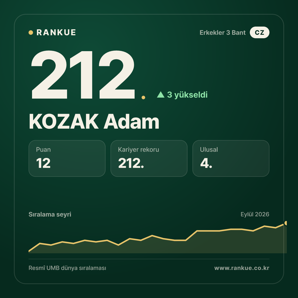 KOZAK Adam — 212.