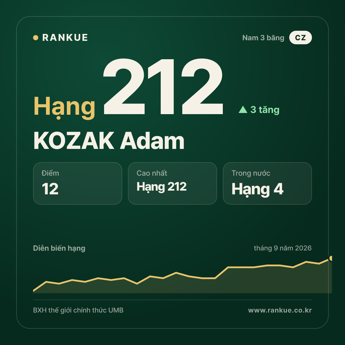 KOZAK Adam — hạng 212