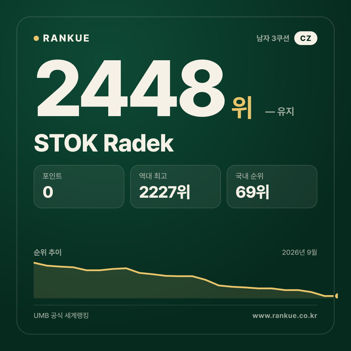 STOK Radek — 당구 세계랭킹 2448위