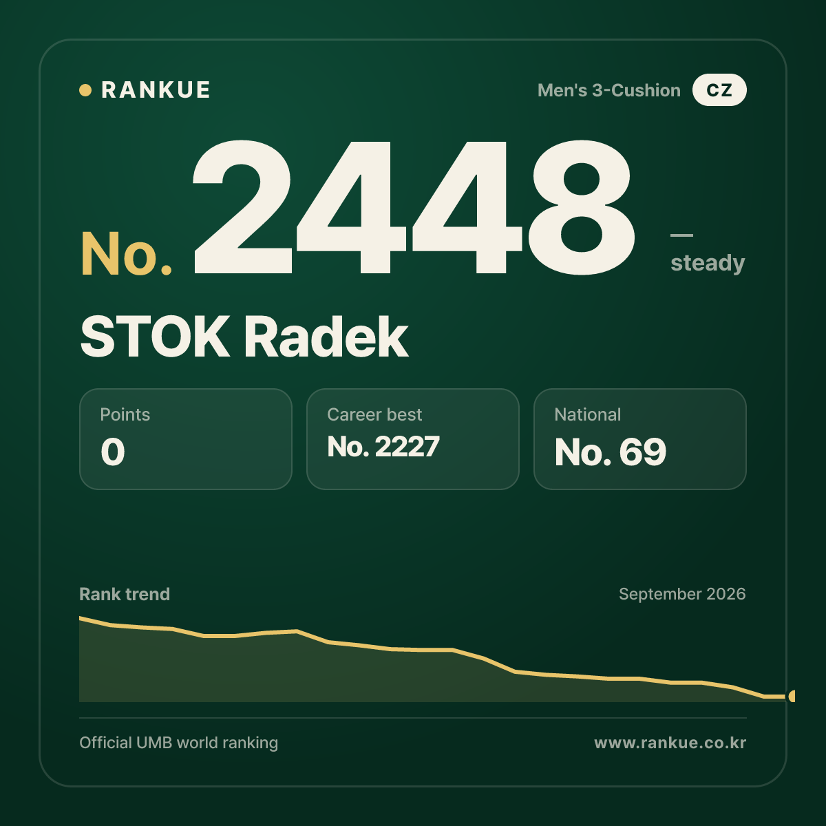 STOK Radek — Billiards World Ranking No.2448