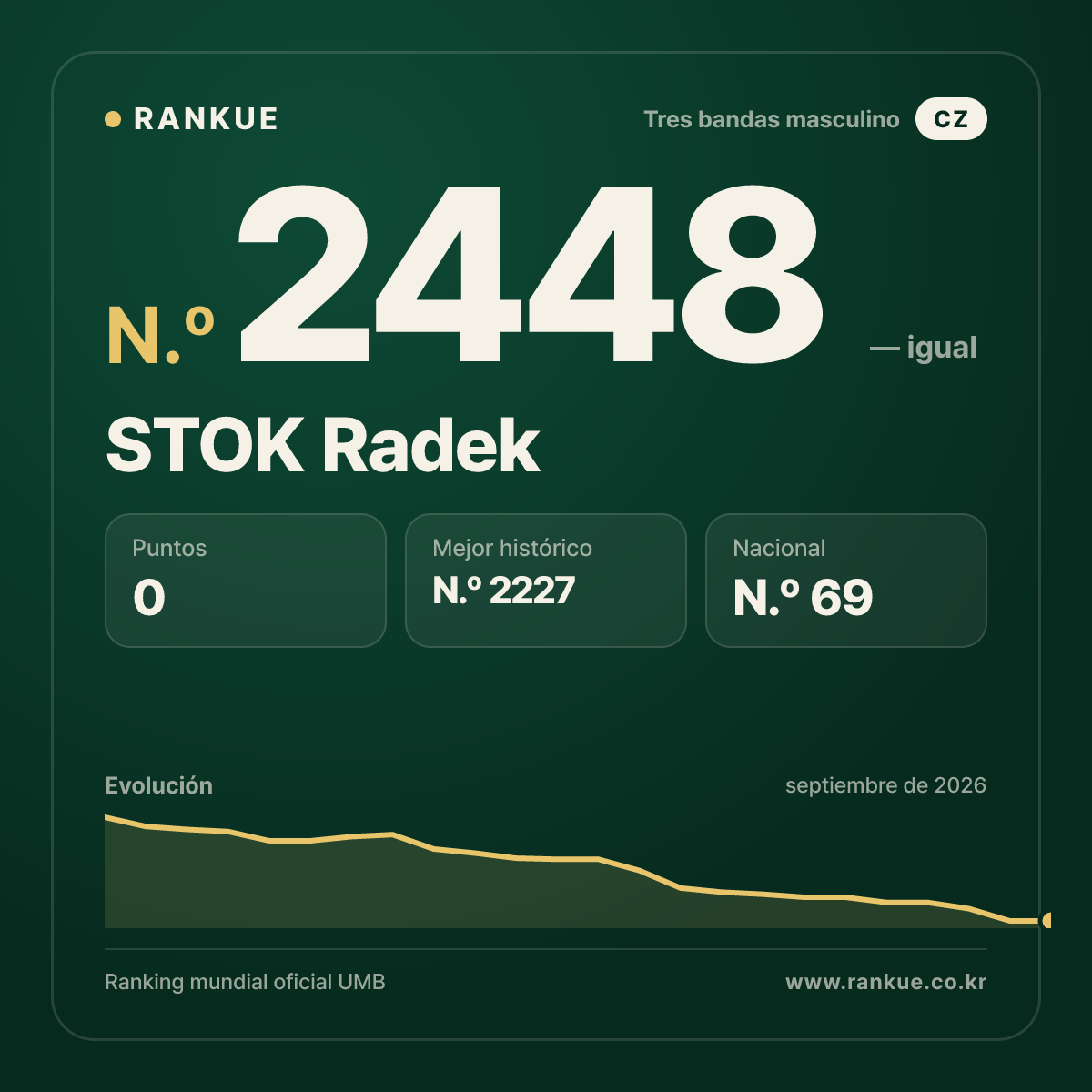 STOK Radek — Ranking Mundial de Billar N.º 2448