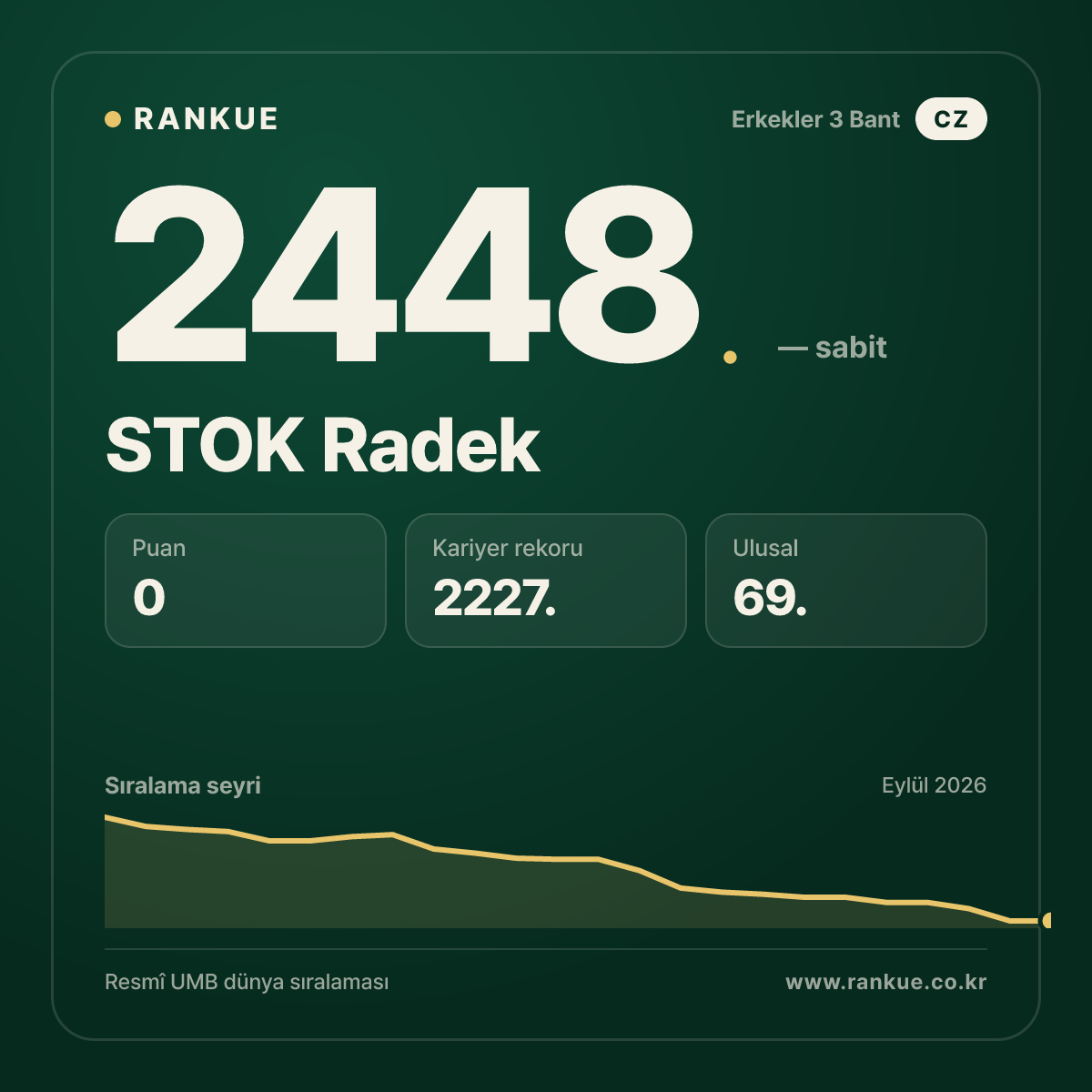 STOK Radek — Bilardo Dünya Sıralaması 2448.